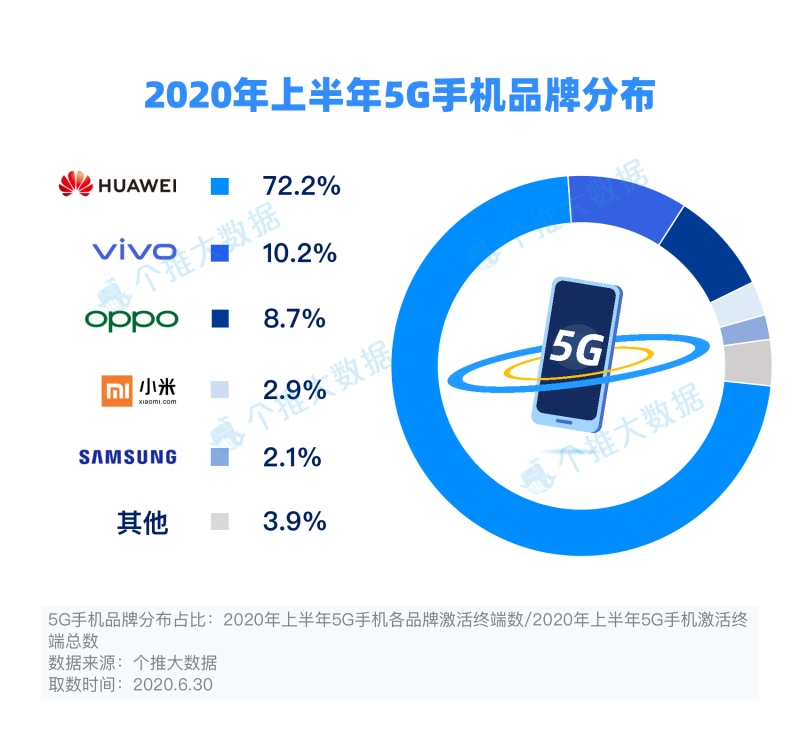 5G手机品牌分布