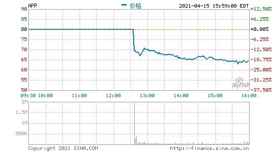 移动应用巨头Applovin昨夜登陆纳斯达克交易首日股票下跌