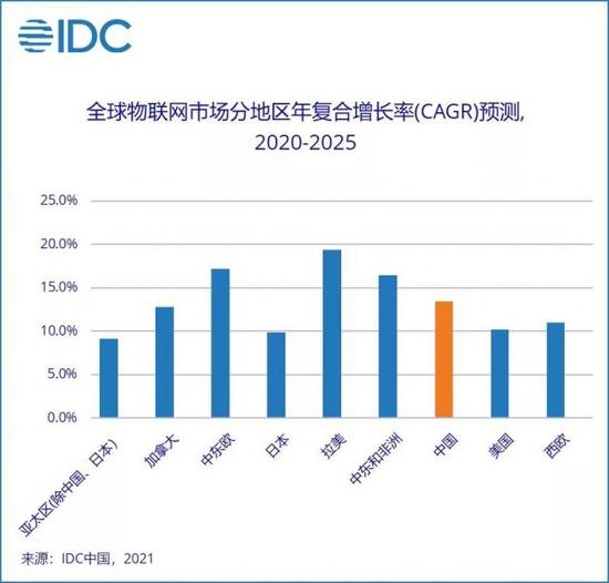 IDC2020年全球物联网支出达到6904.7亿美元中国市场占比23.6%